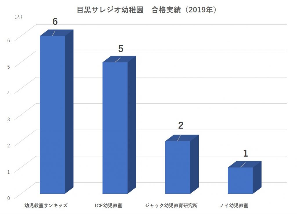 目黒サレジオ幼稚園合格実績