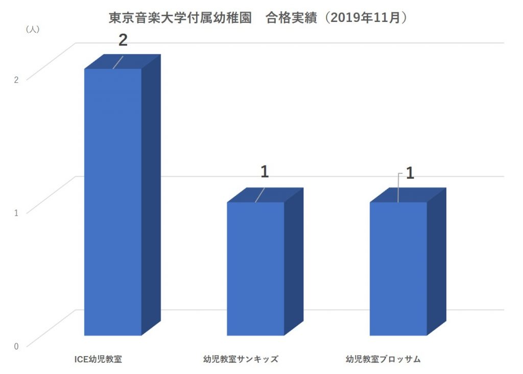 東京音楽大学付属幼稚園