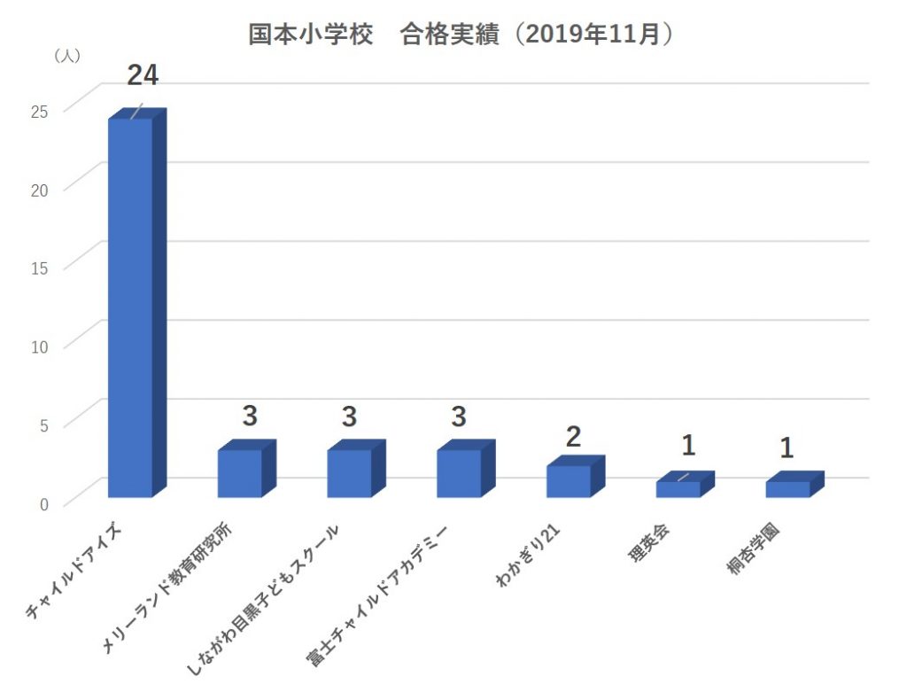 国本小学校合格実績