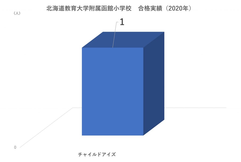 北海道大学附属函館小学校