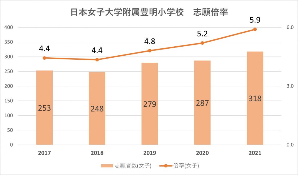 【2023年度】日本女子大学附属豊明小学校の倍率と合格するためのお受験塾|絶対合格!!お受験情報 【2023年度】日本女子大学附属豊明小学校の倍率と合格するためのお受験塾|絶対合格!!お受験情報