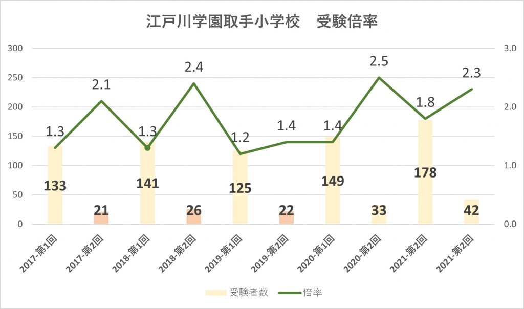 江戸川学園取手小学校
