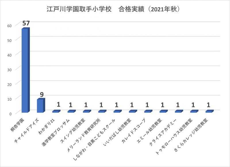江戸川学園取手小学校