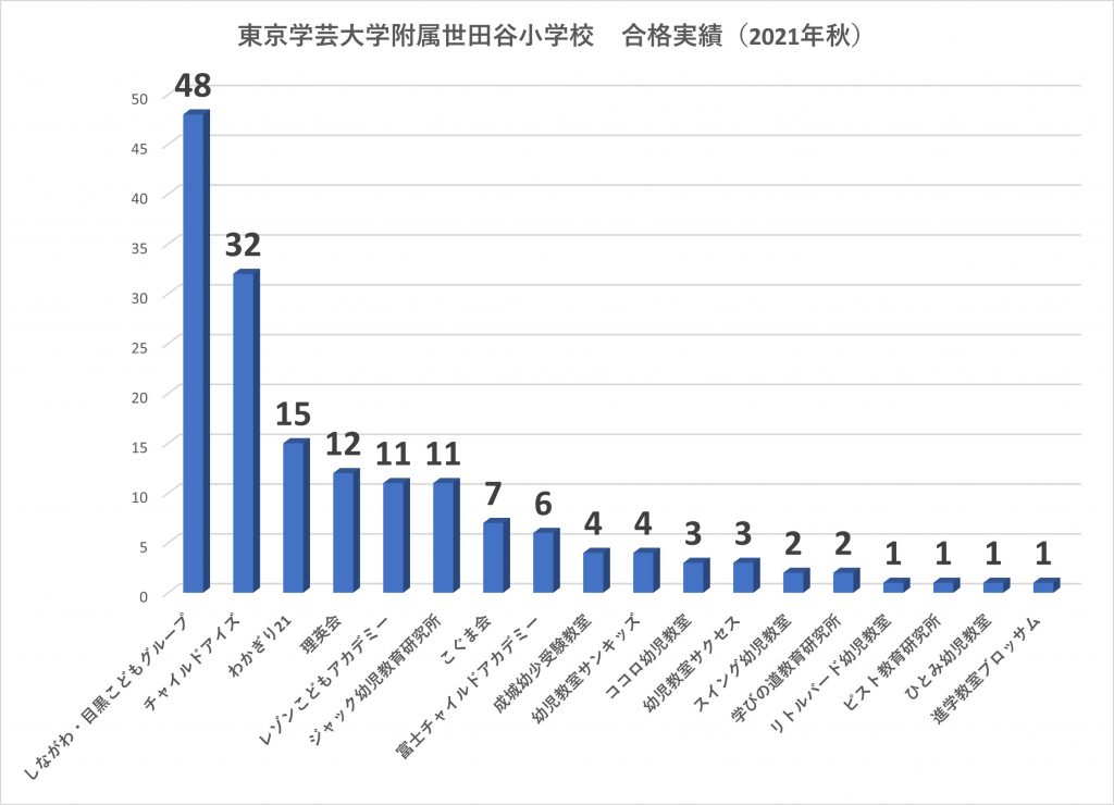 学芸大学附属世田谷小学校合格者数2022
