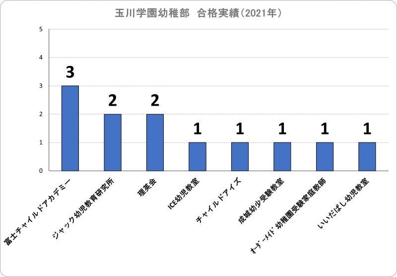 玉川学園幼稚部