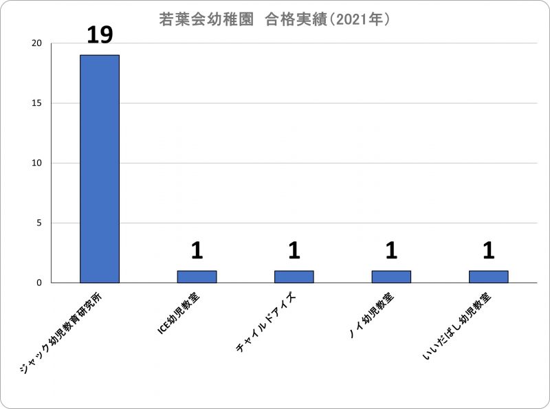 若葉会幼稚園